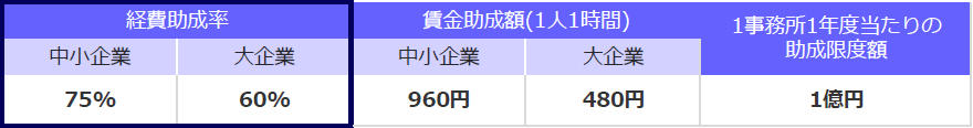 助成率・助成限度額