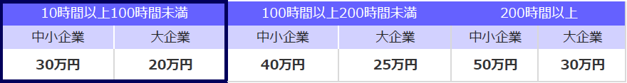 受講者1人当たりの経費助成限度額